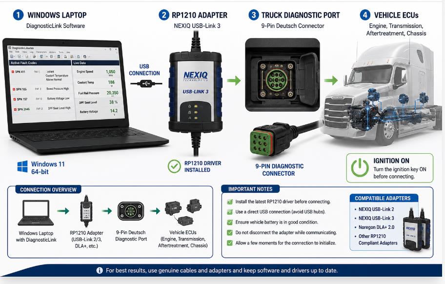 DiagnosticLink laptop RP1210 adapter and truck diagnostic connection diagram