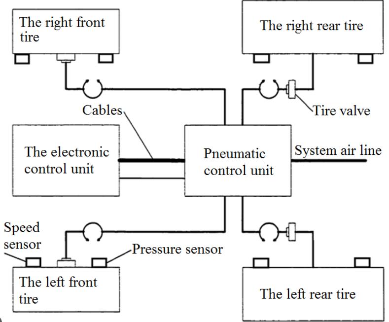 CTIS tire inflation and deflation process diagram showing pressure control via Pneumatic Control Unit