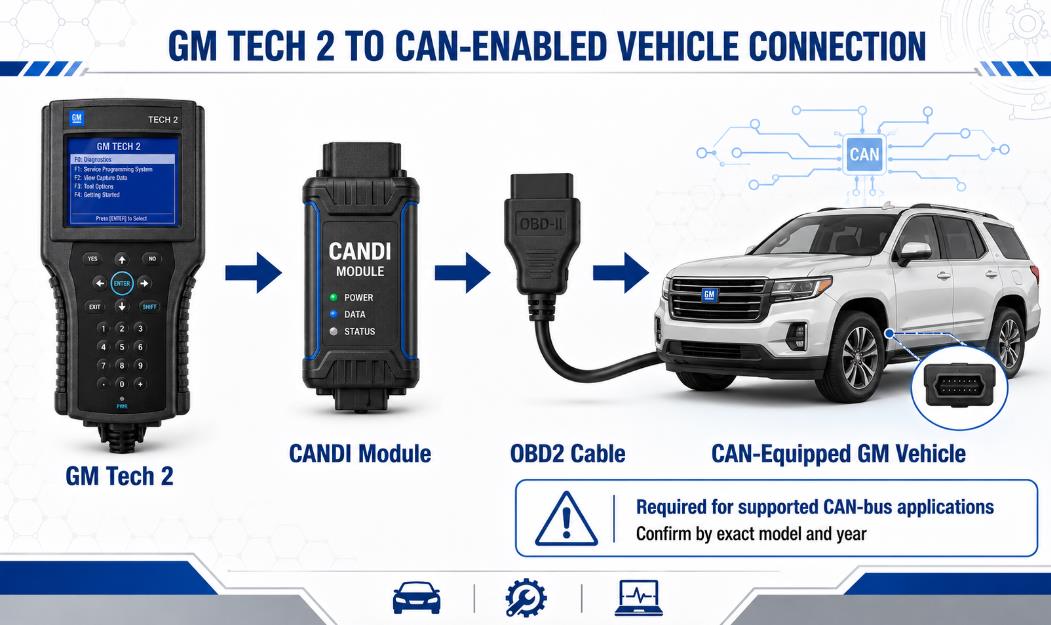 GM Tech 2 connected through a CANDI module to a CAN bus vehicle