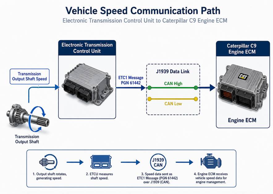 Caterpillar C9 transmission vehicle speed communication through J1939 PGN 61442