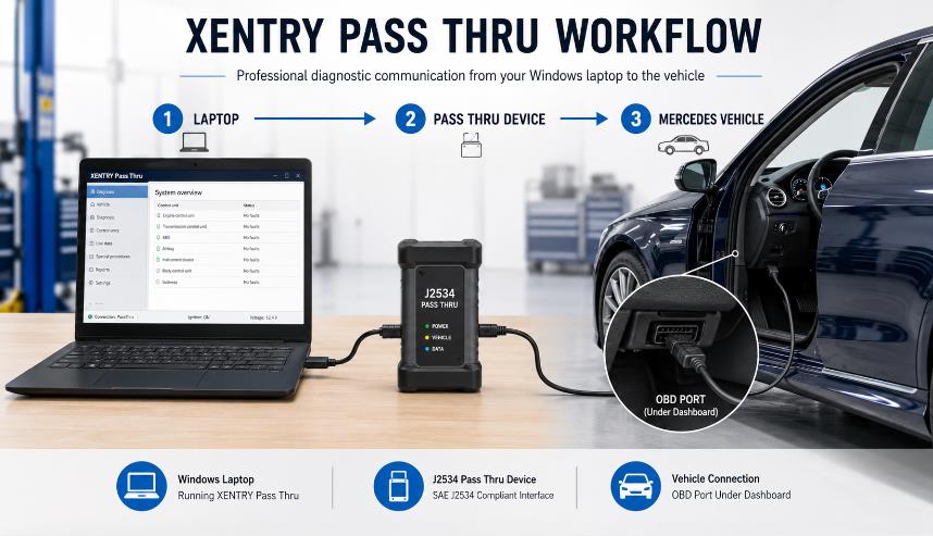 Xentry Pass Thru diagnostic workflow with J2534 interface and Mercedes-Benz vehicle 