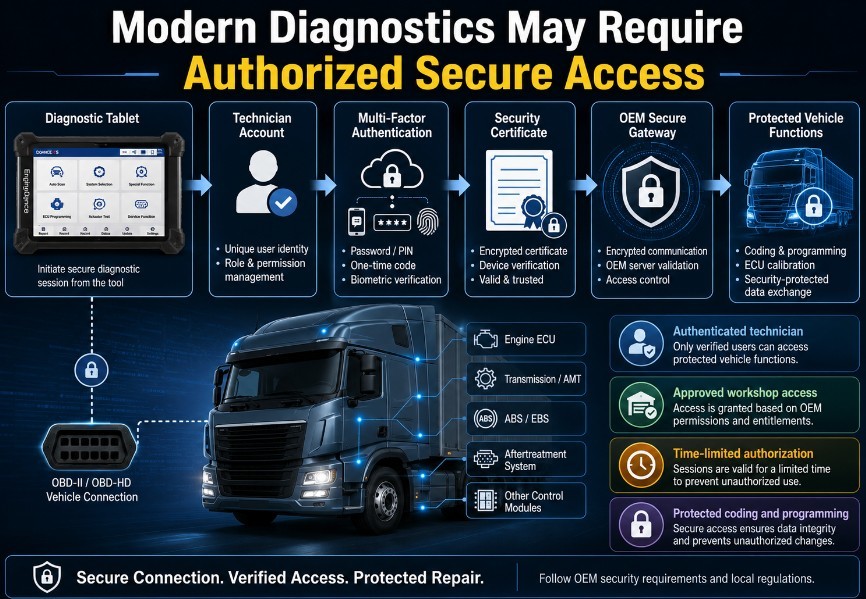 Secure gateway authentication for commercial vehicle diagnostics and programming