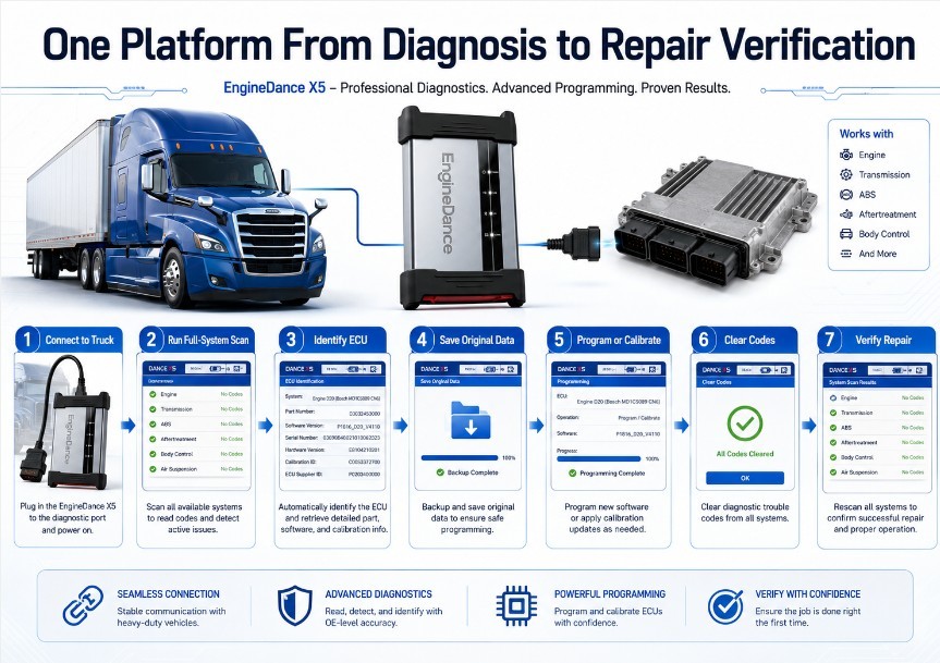 EngineDance X5 workflow from truck diagnostics to ECU programming and repair verification