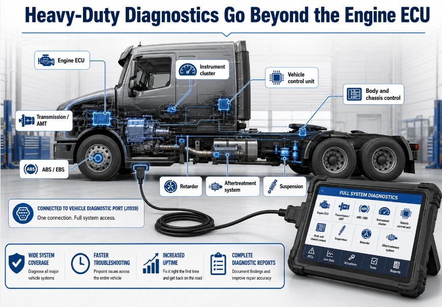 Heavy-duty diagnostic tool accessing engine transmission ABS EBS and aftertreatment systems