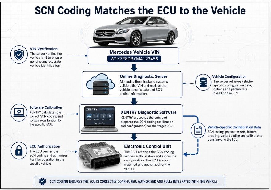 Diagram showing how Mercedes SCN coding configures an ECU for a specific vehicle VIN