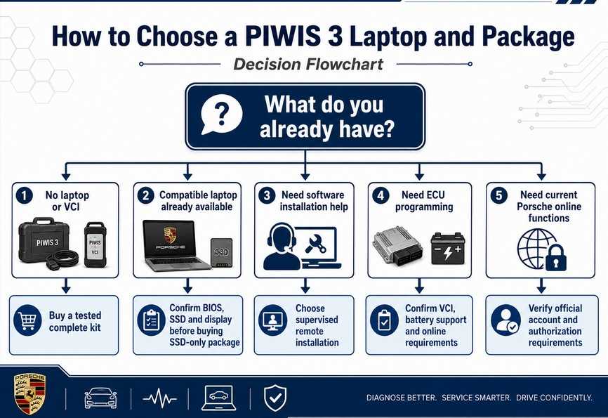 Decision flowchart for choosing a PIWIS 3 laptop and diagnostic package