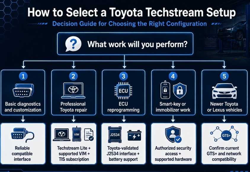 Decision chart for choosing a Toyota Techstream diagnostic setup