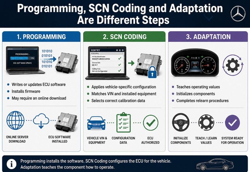 Comparison of Mercedes ECU programming, SCN coding and adaptation procedures
