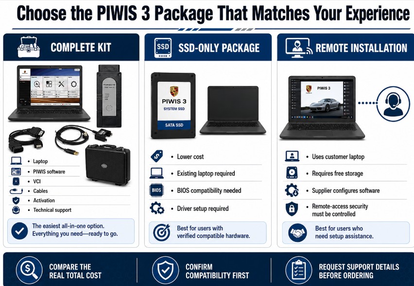 Comparison of complete PIWIS 3 kit SSD-only package and remote installation