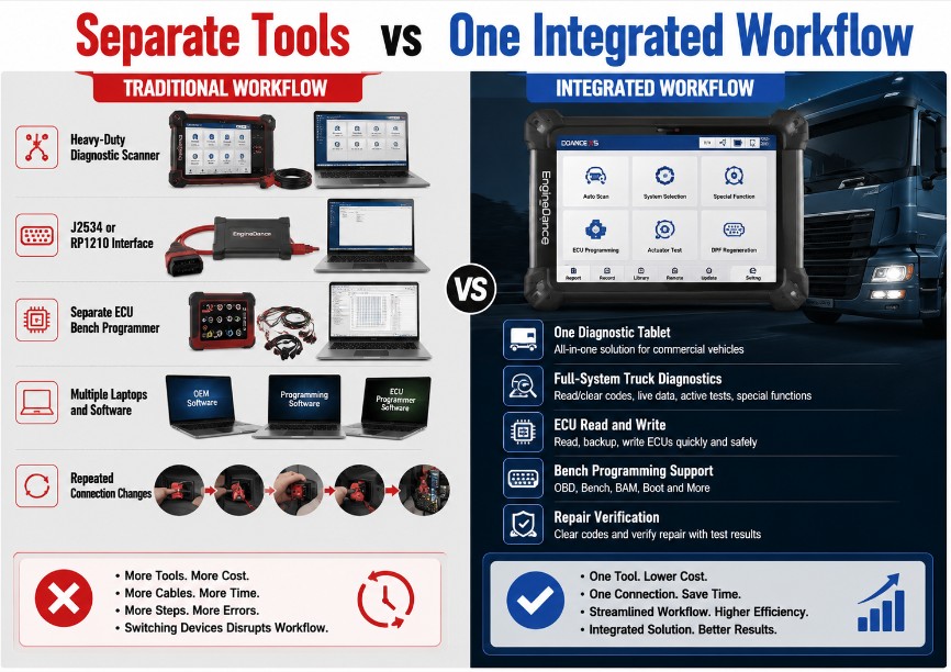 Comparison of separate truck diagnostic tools and an integrated ECU programming platform