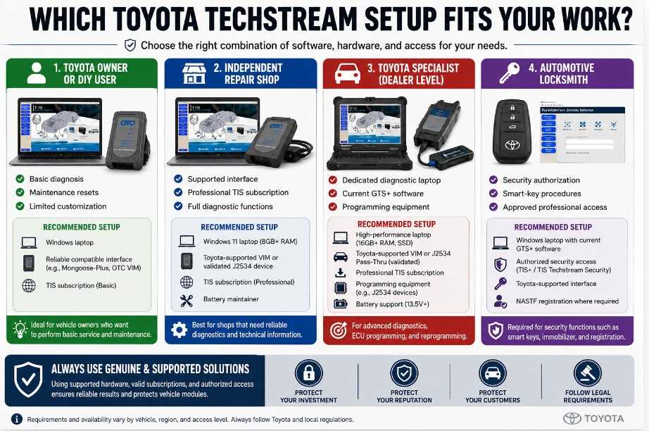 Toyota Techstream recommendations for DIY users repair shops specialists and locksmiths