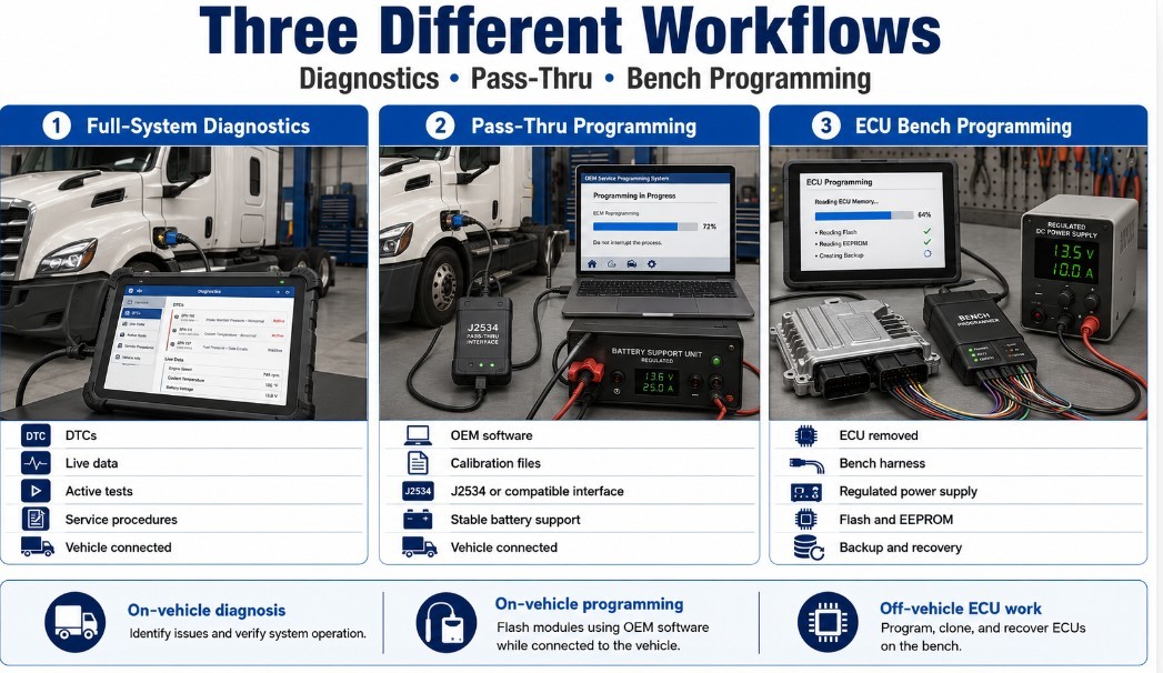 Comparison of truck diagnostics J2534 pass-thru and ECU bench programming
