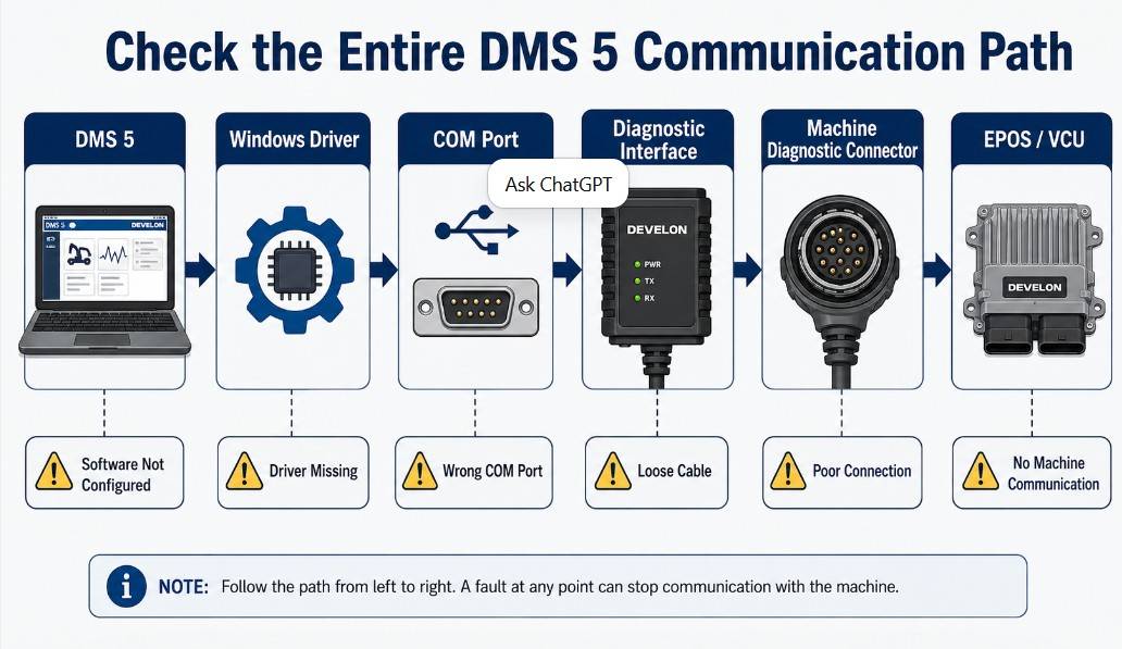 Doosan DMS 5 communication path from Windows laptop to EPOS or VCU controller