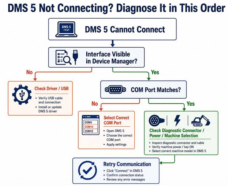 Doosan DMS 5 connection troubleshooting flowchart for COM port and diagnostic interface problems