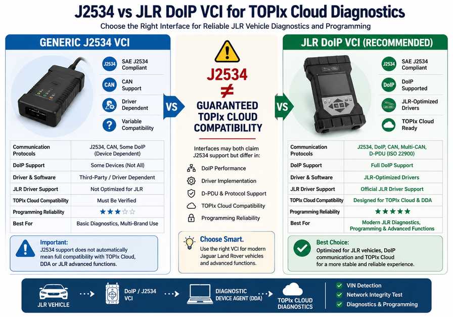 J2534 versus JLR DoIP VCI for TOPIx Cloud diagnostics