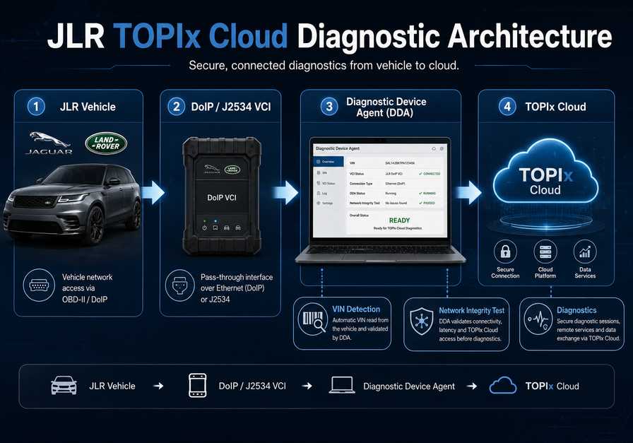 JLR TOPIx Cloud diagnostic communication architecture using DDA and VCI