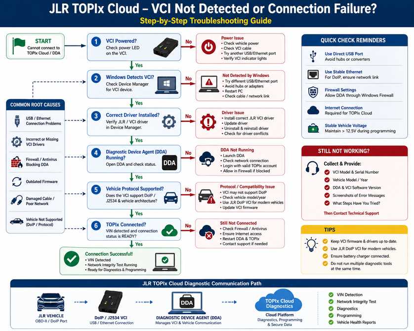 Troubleshooting JLR TOPIx Cloud VCI not detected or connection failure
