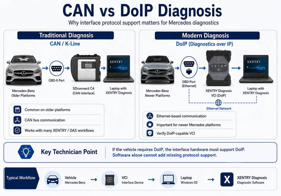 Mercedes CAN and DoIP diagnostic communication comparison for XENTRY