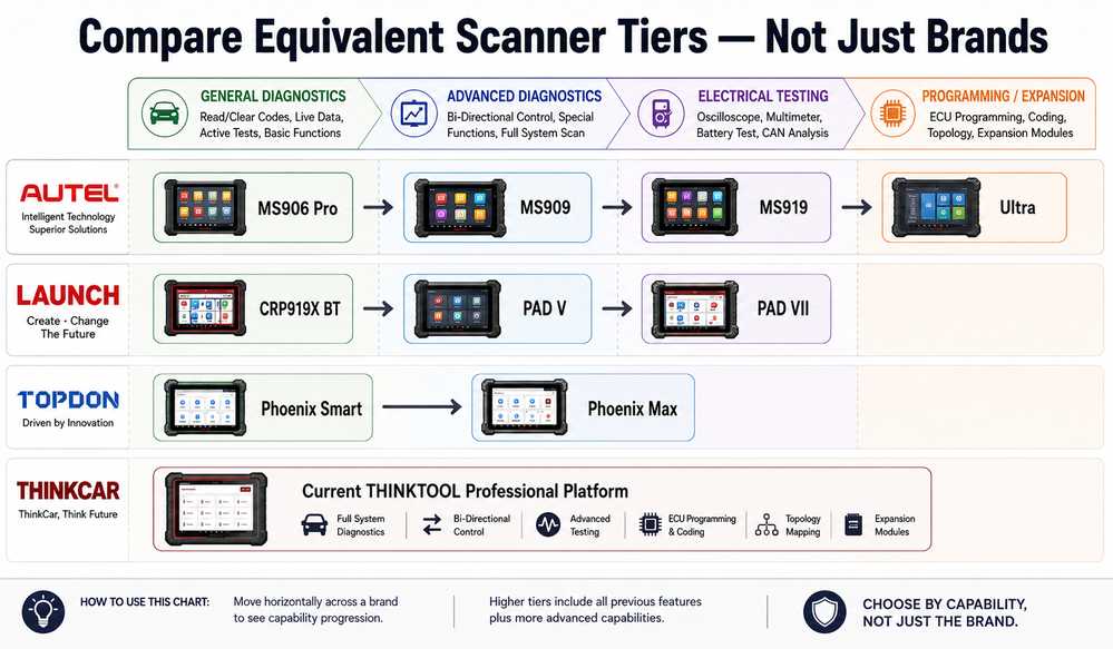 Professional Autel Launch TOPDON and THINKCAR scanner tier comparison
