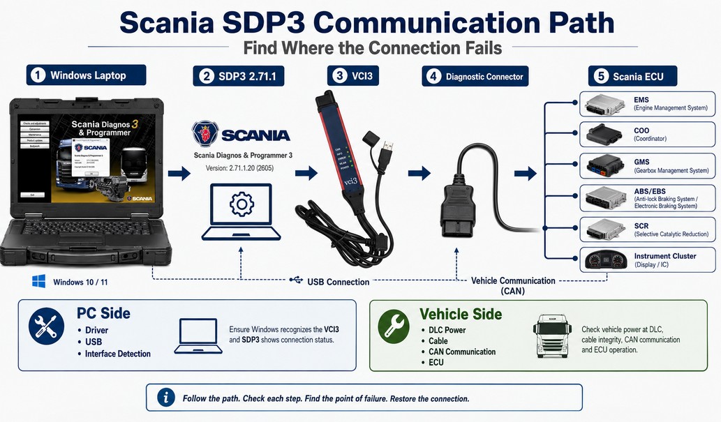 Scania SDP3 VCI3 communication path from Windows laptop to vehicle ECU