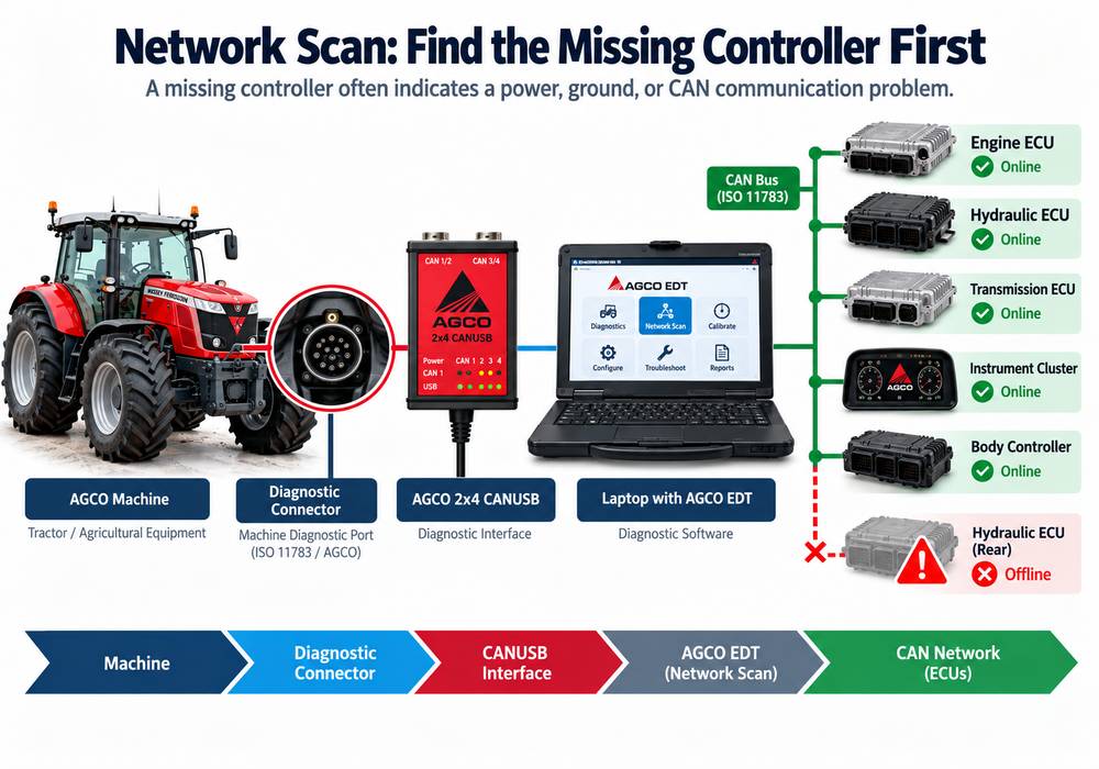 AGCO EDT CAN network scan showing machine controllers