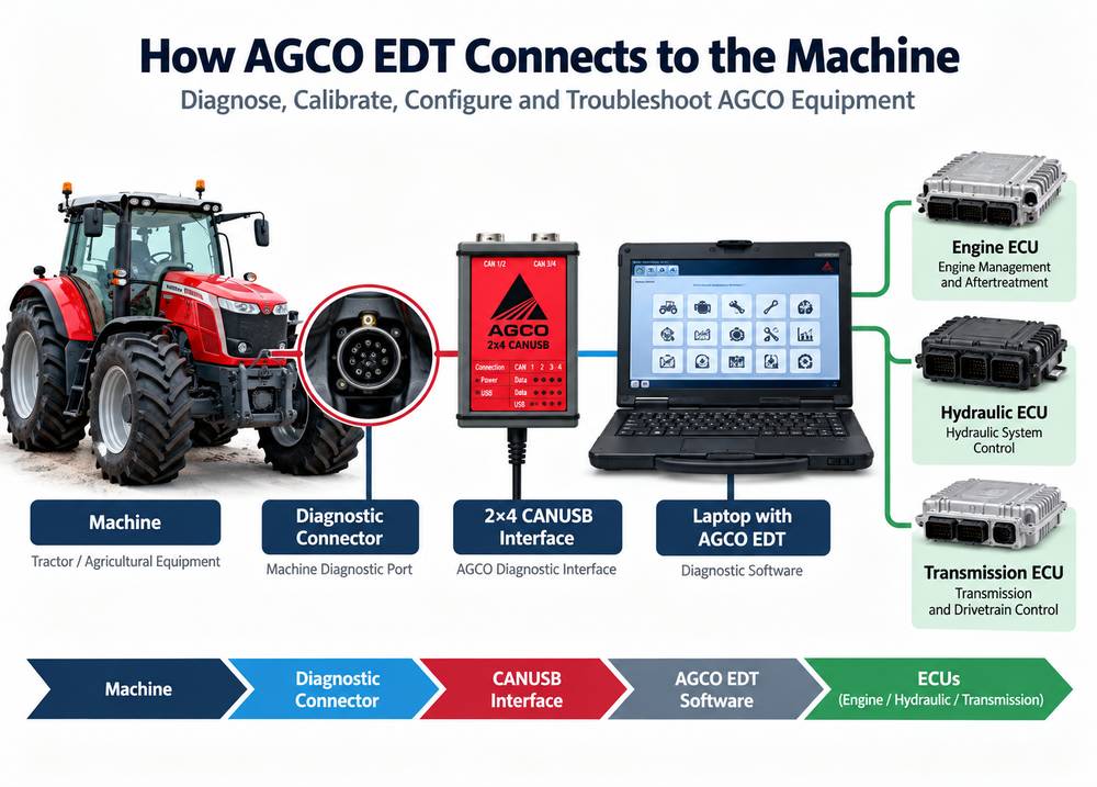 AGCO EDT CANUSB diagnostic system architecture