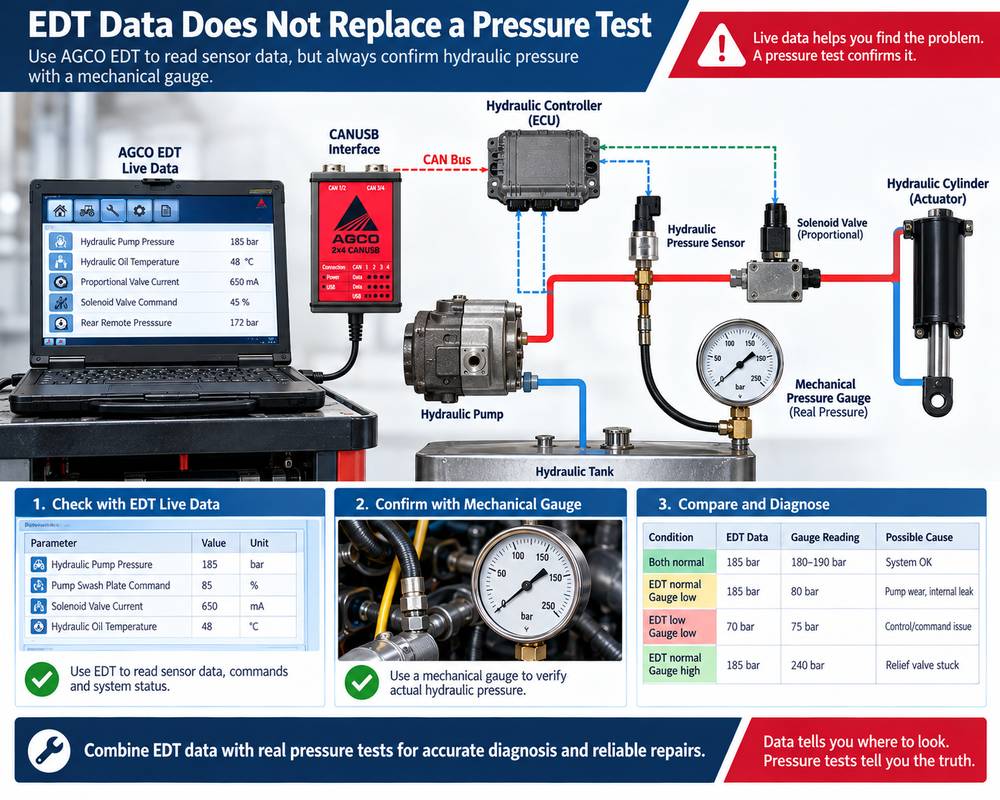 AGCO hydraulic pressure diagnosis using EDT and mechanical gauge