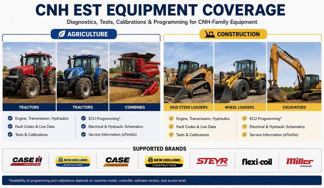 CNH EST coverage for Case IH New Holland agricultural and construction equipment