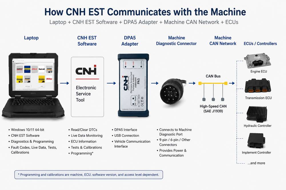 CNH EST diagnostic system architecture with laptop DPA5 CAN network and machine ECUs