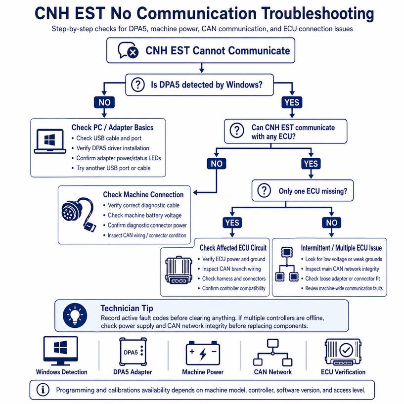 CNH EST no communication troubleshooting flowchart for DPA5 CAN and ECU connection
