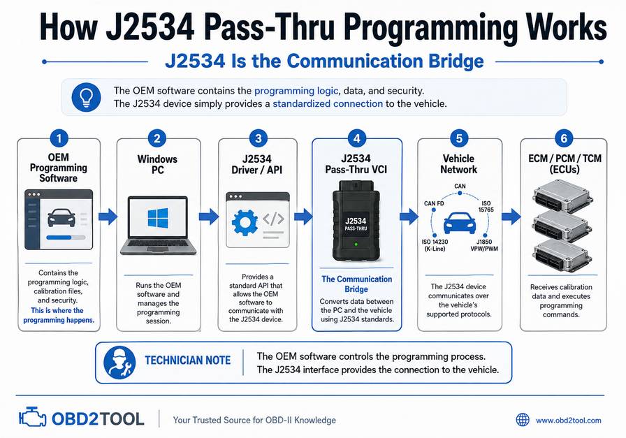 Diagram showing how J2534 pass-thru connects OEM programming software to a vehicle ECU