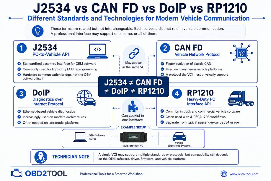 Comparison of J2534 CAN FD DoIP and RP1210 vehicle diagnostic communication technologies