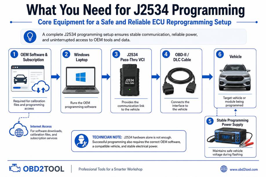 J2534 ECU programming equipment including laptop pass-thru VCI and programming power supply