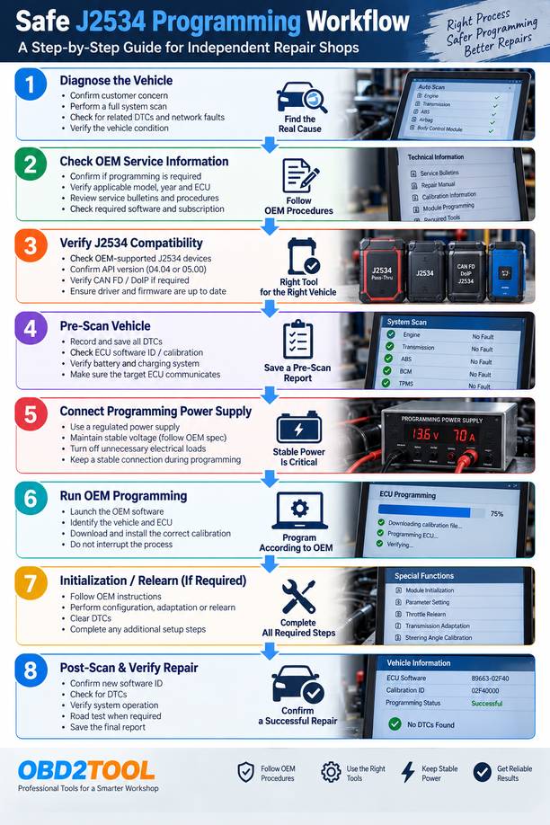 Step-by-step J2534 ECU programming workflow for professional repair shops