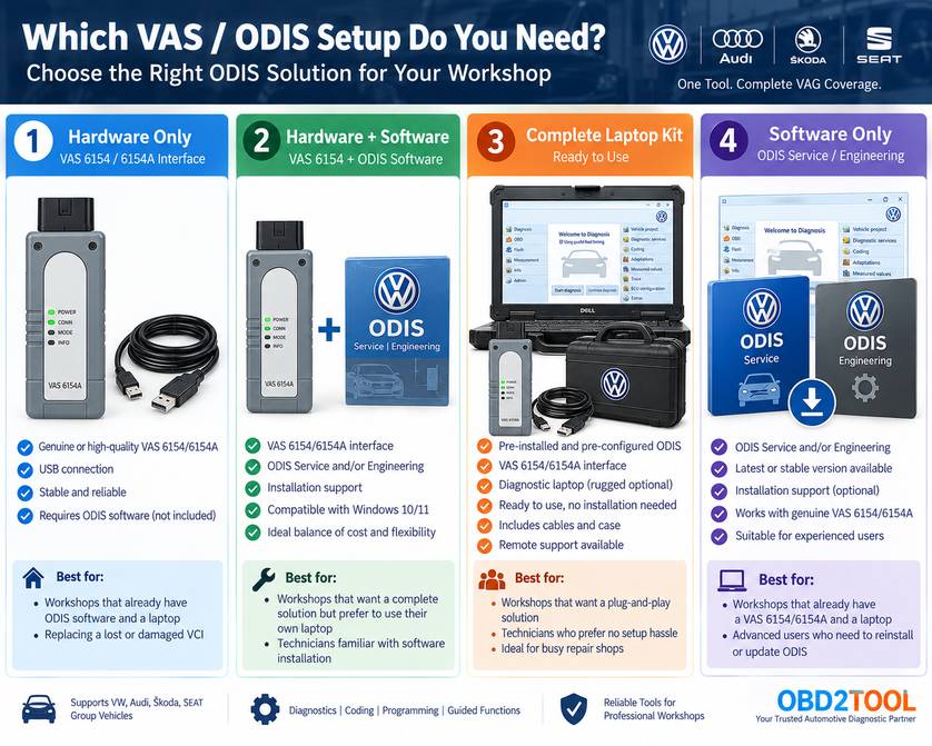 VAS 6154 and ODIS diagnostic setup options for Volkswagen repair shops