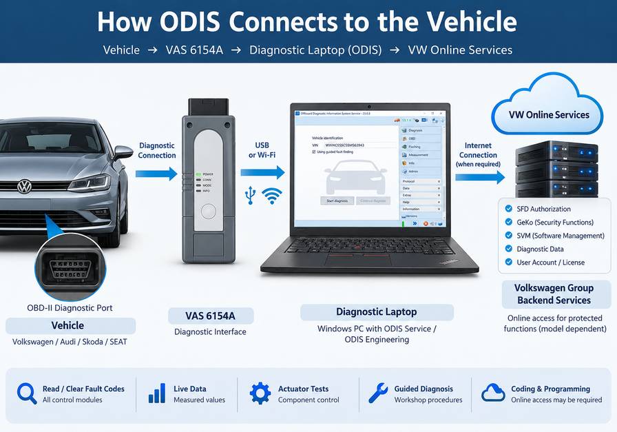Volkswagen ODIS diagnostic system architecture using VAS 6154A