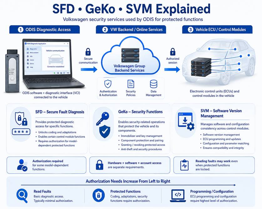 Volkswagen ODIS SFD GeKo and SVM online diagnostic authorization diagram