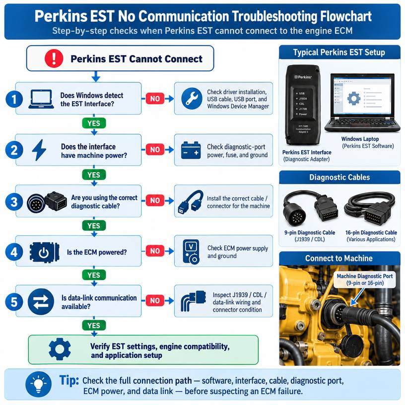 Perkins EST no communication troubleshooting flowchart