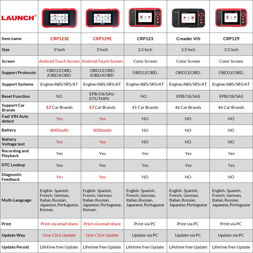 US$245.00 - Launch X431 CRP129E Auto Code Reader Scanner Supporting
